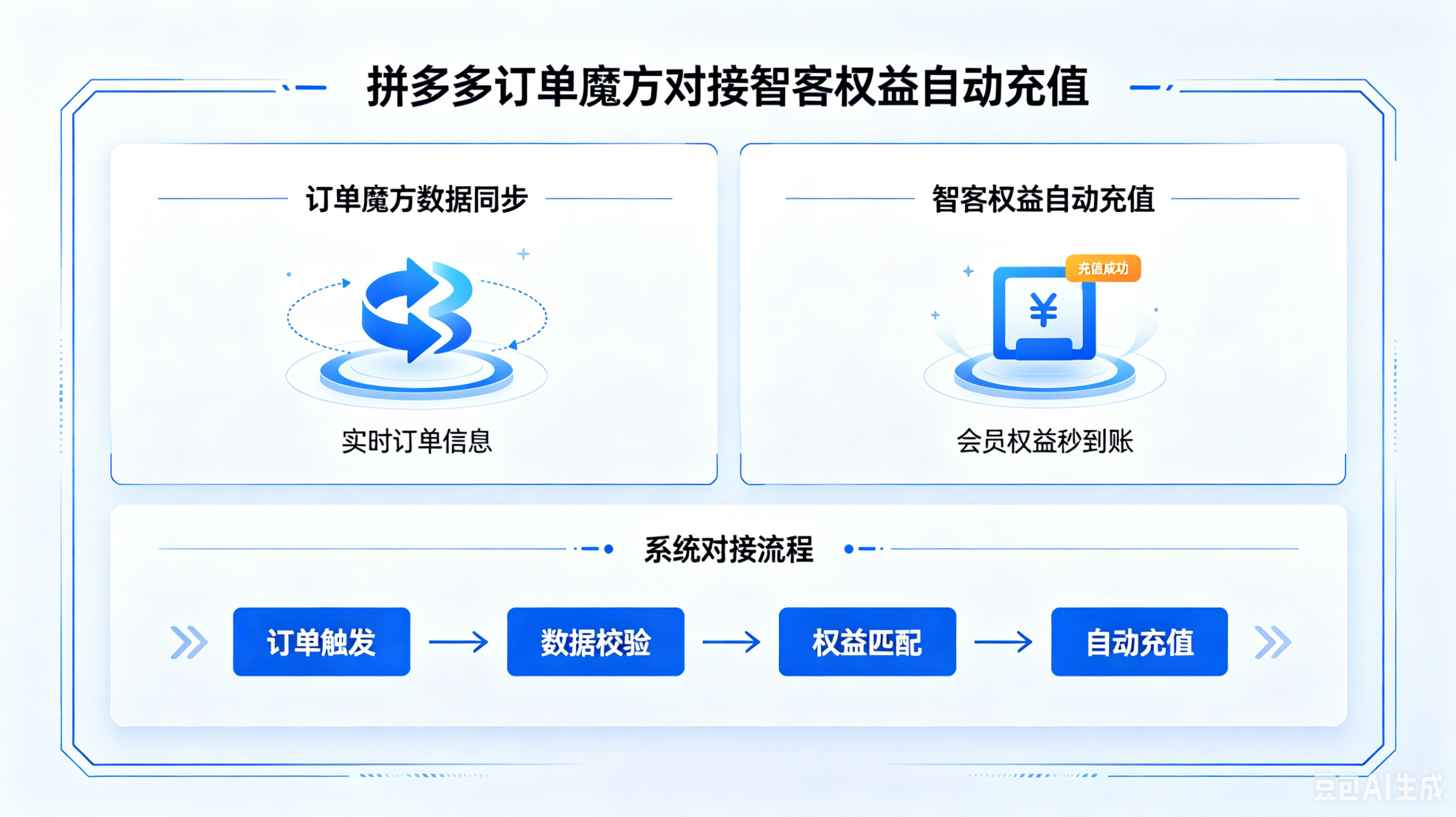 【电商】拼多多订单魔方对接智客权益自动充值-智客权益